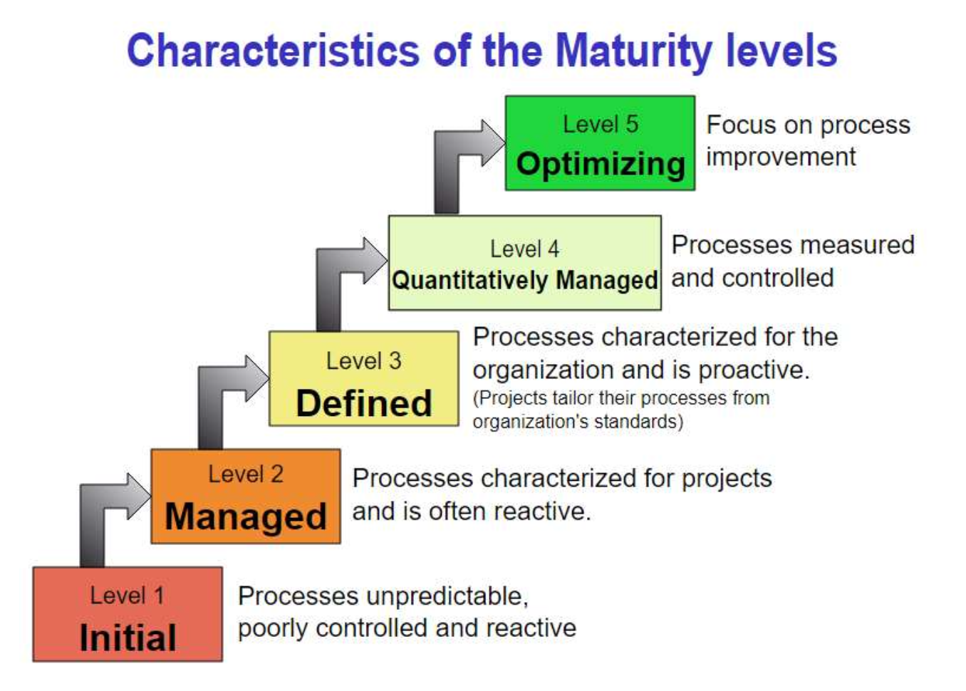 Capability Maturity Model Integration (CMMI) is a process level improvement training and appraisal program. Administered by the CMMI Institute, a subsidiary of ISACA, it was developed at Carnegie Mellon University (CMU).