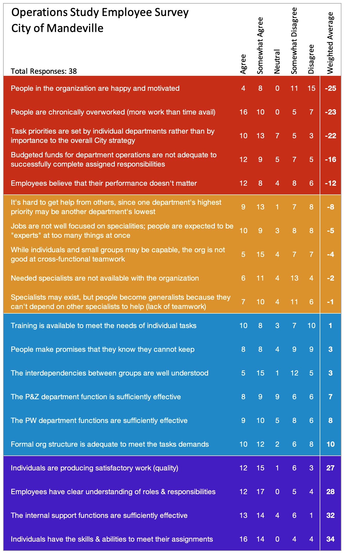 Results of the employee survey conducted as part of the 2021 Mandeville Efficiency Study. The Weighted Average values are calculated by assigning 2 points fo 'Agree' and 'Disagree' and just 1 point to 'Somewhat Agree' and 'Somewhat Disagree' respectively. Each question is considered to be either negative or affirmative, resulting in the net negative or positive values in the right-hand column.