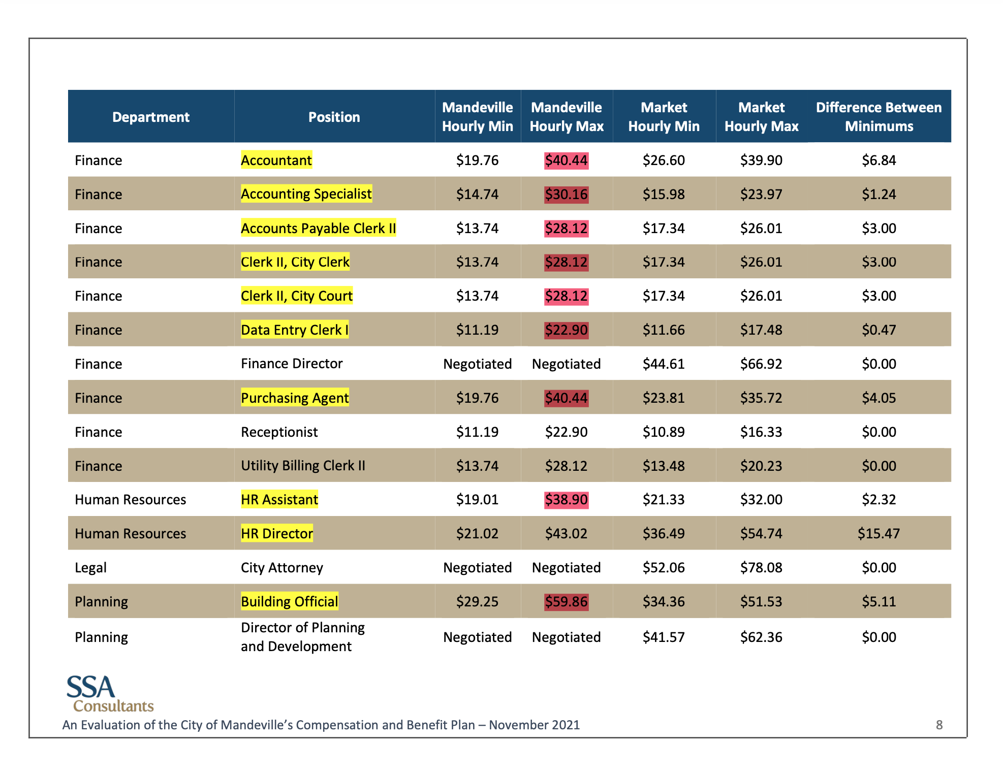Mandeville salary range comparison: Yellow indicates positions where Mandeville's minimum is lower than the market minimum. Mandeville Daily has highlighted in red where Mandeville's maximum is higher than market maximums. ("An Evaluation of the City of Mandeville Compensation and benefit Plan - November 2021"/SSA Consultants)