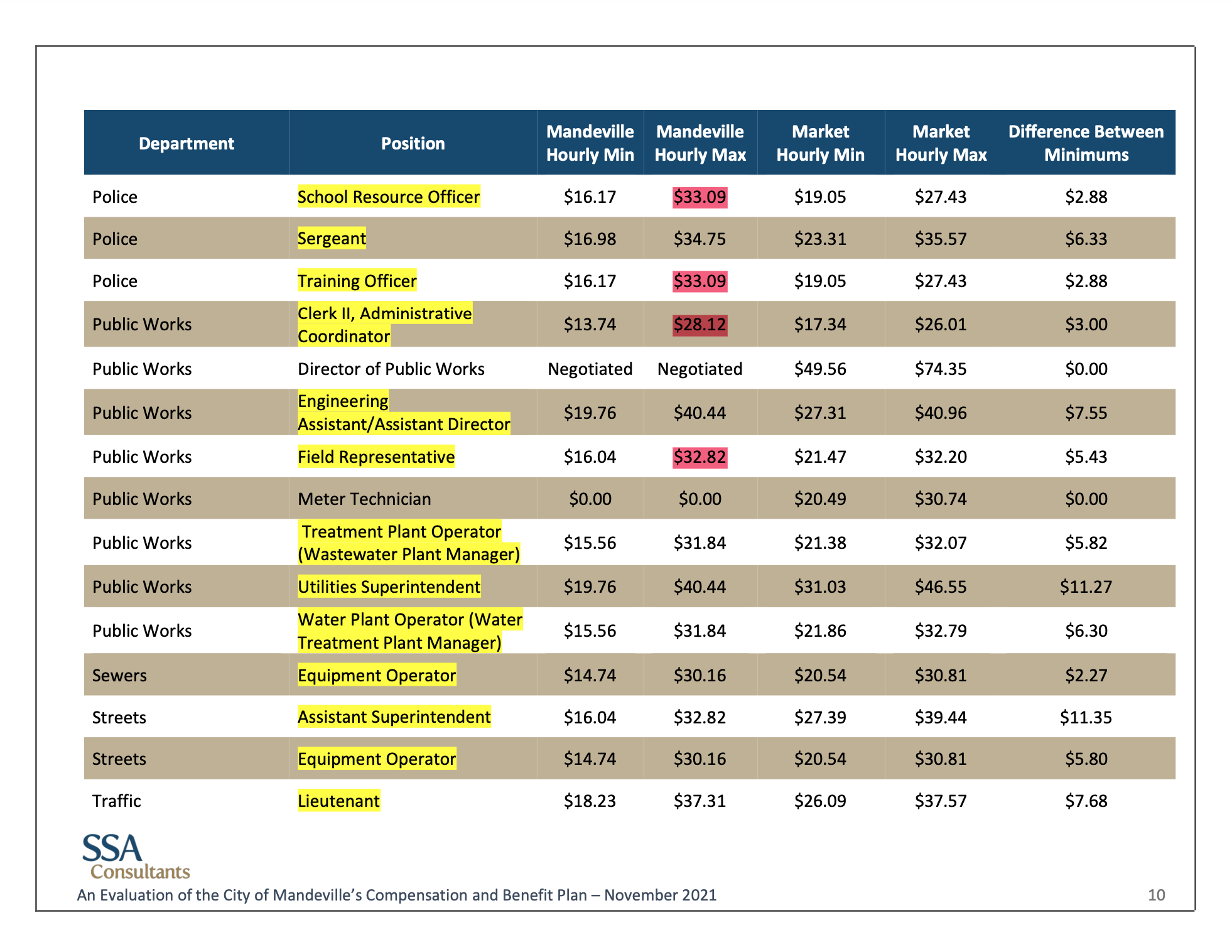 Mandeville salary range comparison: Yellow indicates positions where Mandeville's minimum is lower than the market minimum. Mandeville Daily has highlighted in red where Mandeville's maximum is higher than market maximums. ("An Evaluation of the City of Mandeville Compensation and benefit Plan - November 2021"/SSA Consultants)