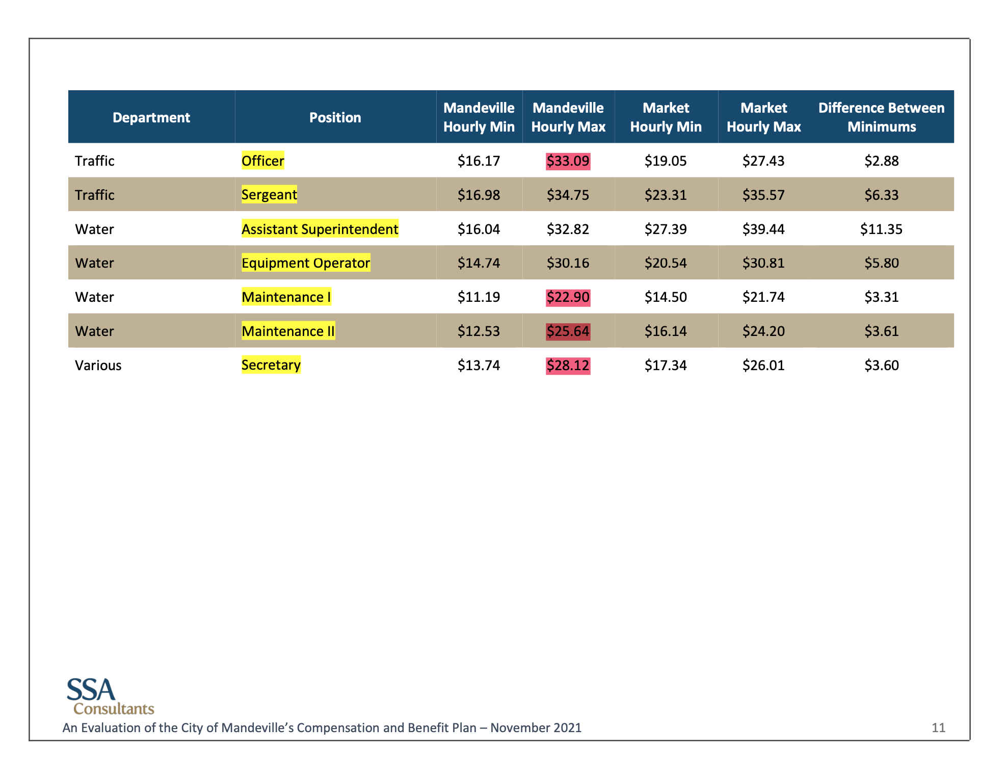Mandeville salary range comparison: Yellow indicates positions where Mandeville's minimum is lower than the market minimum. Mandeville Daily has highlighted in red where Mandeville's maximum is higher than market maximums. ("An Evaluation of the City of Mandeville Compensation and benefit Plan - November 2021"/SSA Consultants)