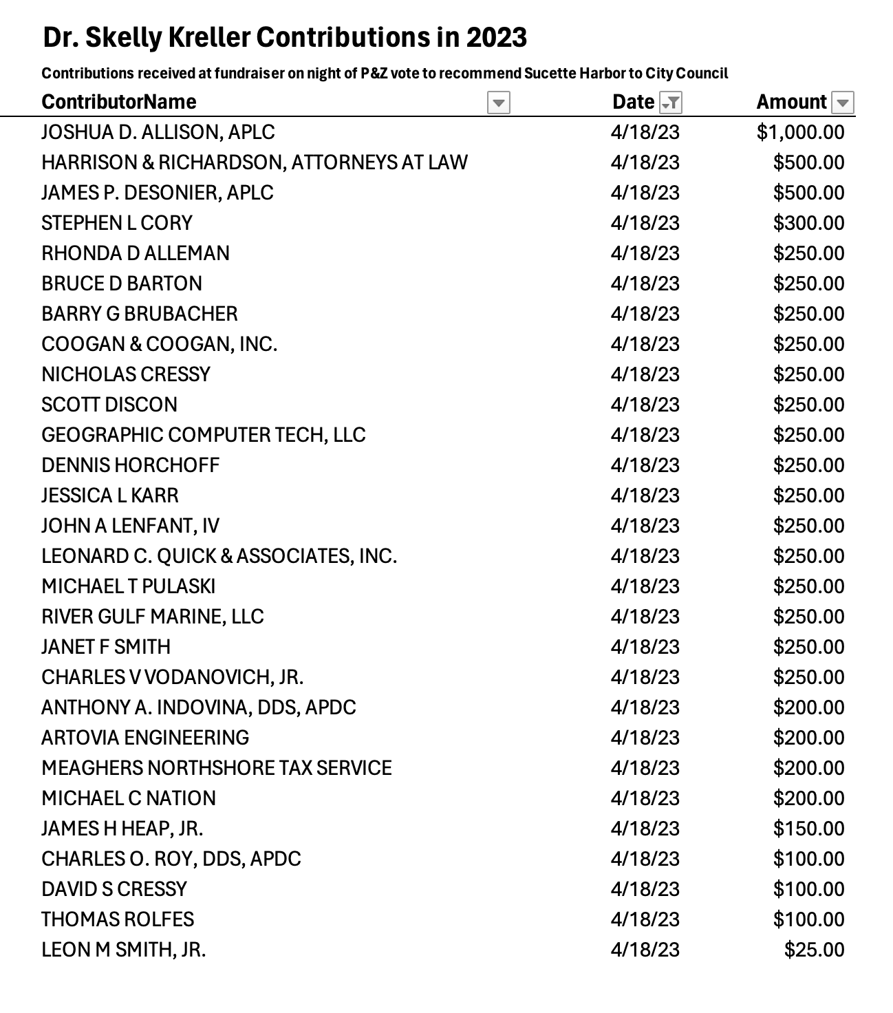 District II Councilman Skelly Kreller’s top contributors in 2023. (Mandeville Daily)