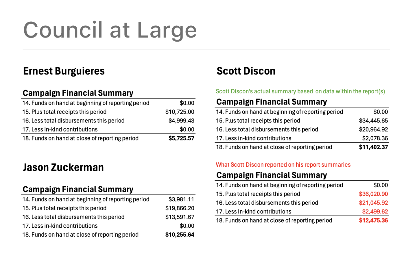 Campaign finance summaries for council-at-large race. (Mandeville Daily)
