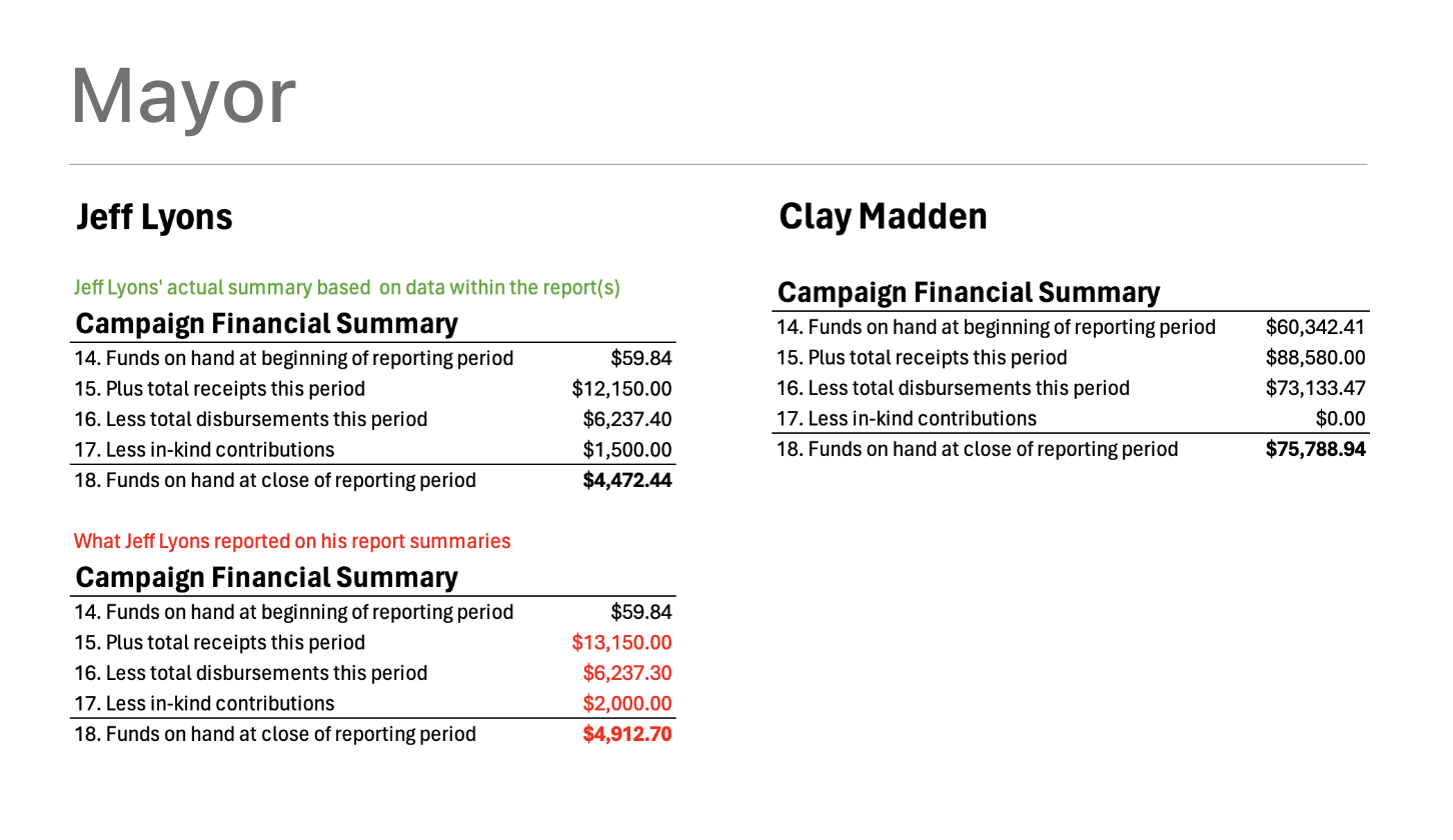 Campaign finance summaries for mayor’s race. (Mandeville Daily)