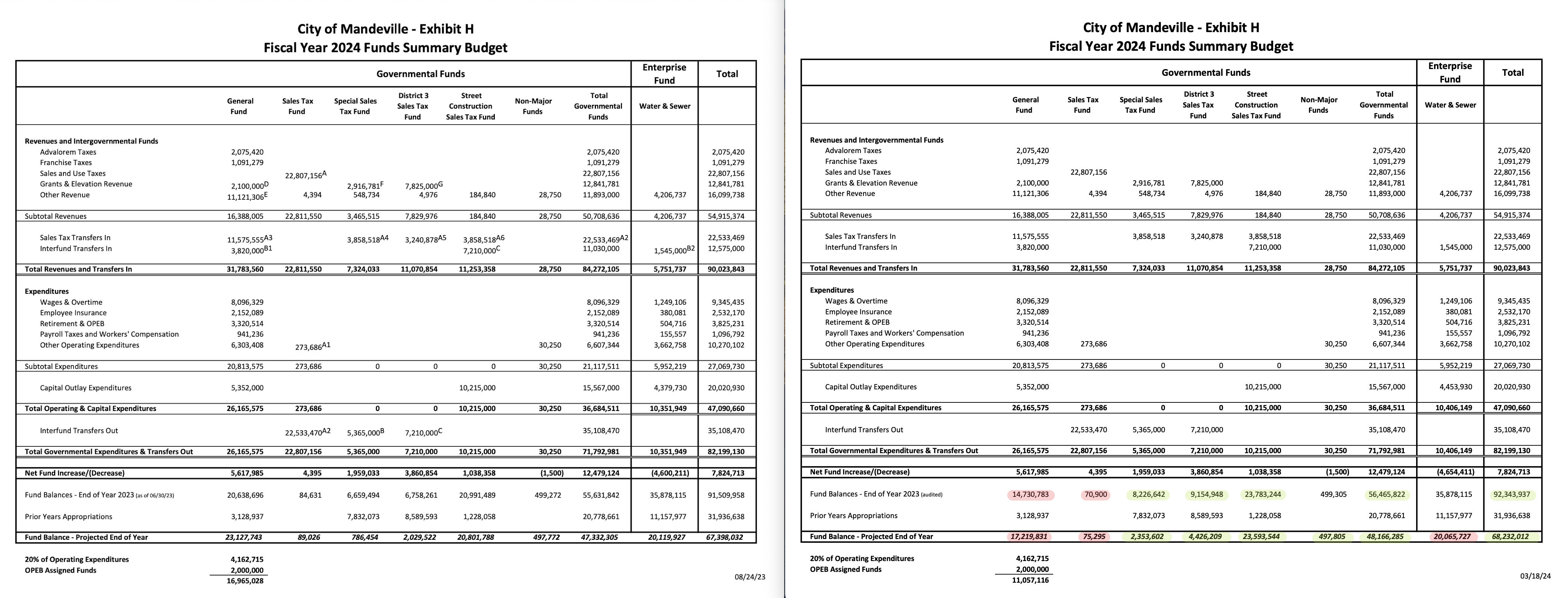 Comparison of original Exhibit H versus the post-audit Exhibit H included in proposed Ordinance 24-07. (Mandeville Daily and City of Mandeville)