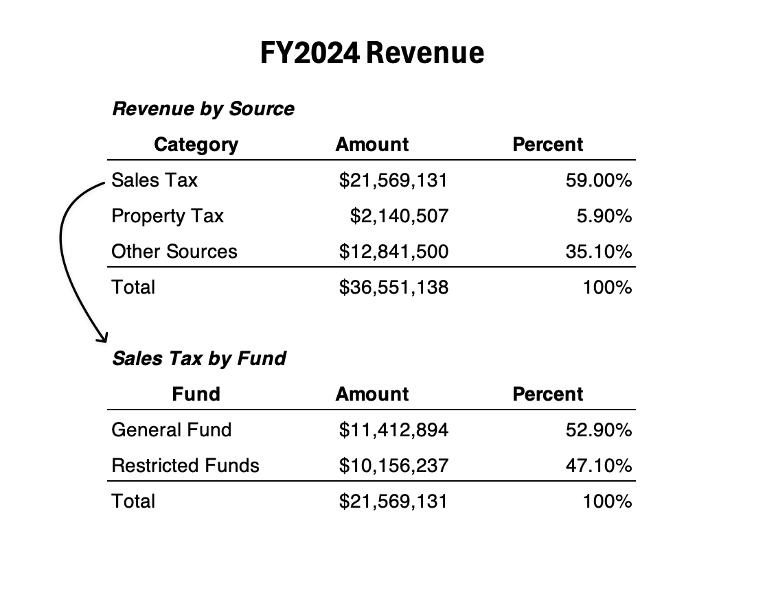 FY2024 Revenue by source and destination fund. (Mandeville Daily)