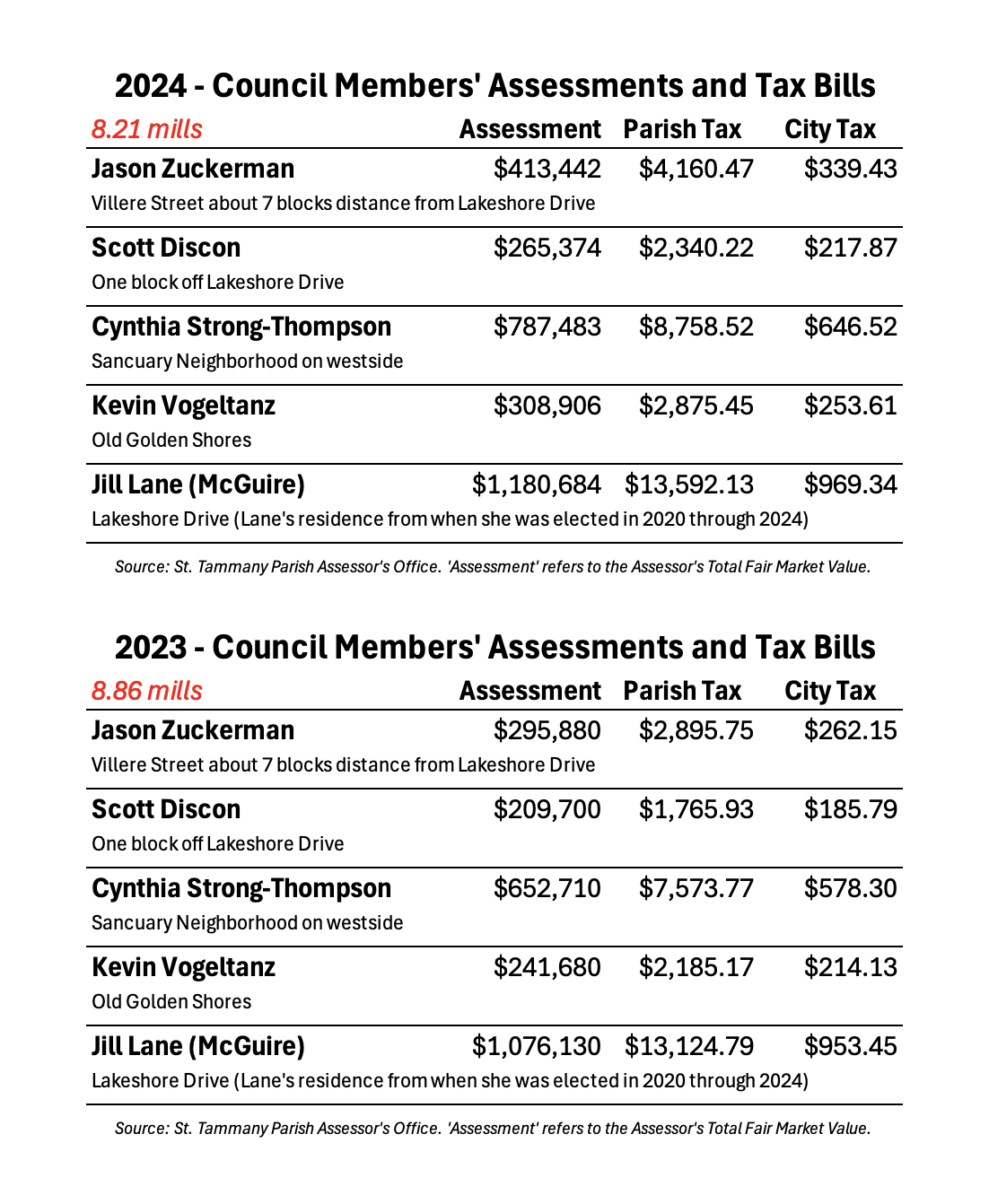 Council members’ assessments and tax bills for 2024 vs. 2023. (St. Tammany Parish Assessor’s Office website)
