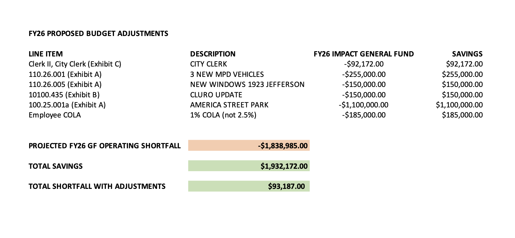 Proposed cuts to the FY26 budget that District II Councilman Kevin Vogeltanz says he plans to offer as amendments at the August 14th meeting. (Keven Vogeltanz)