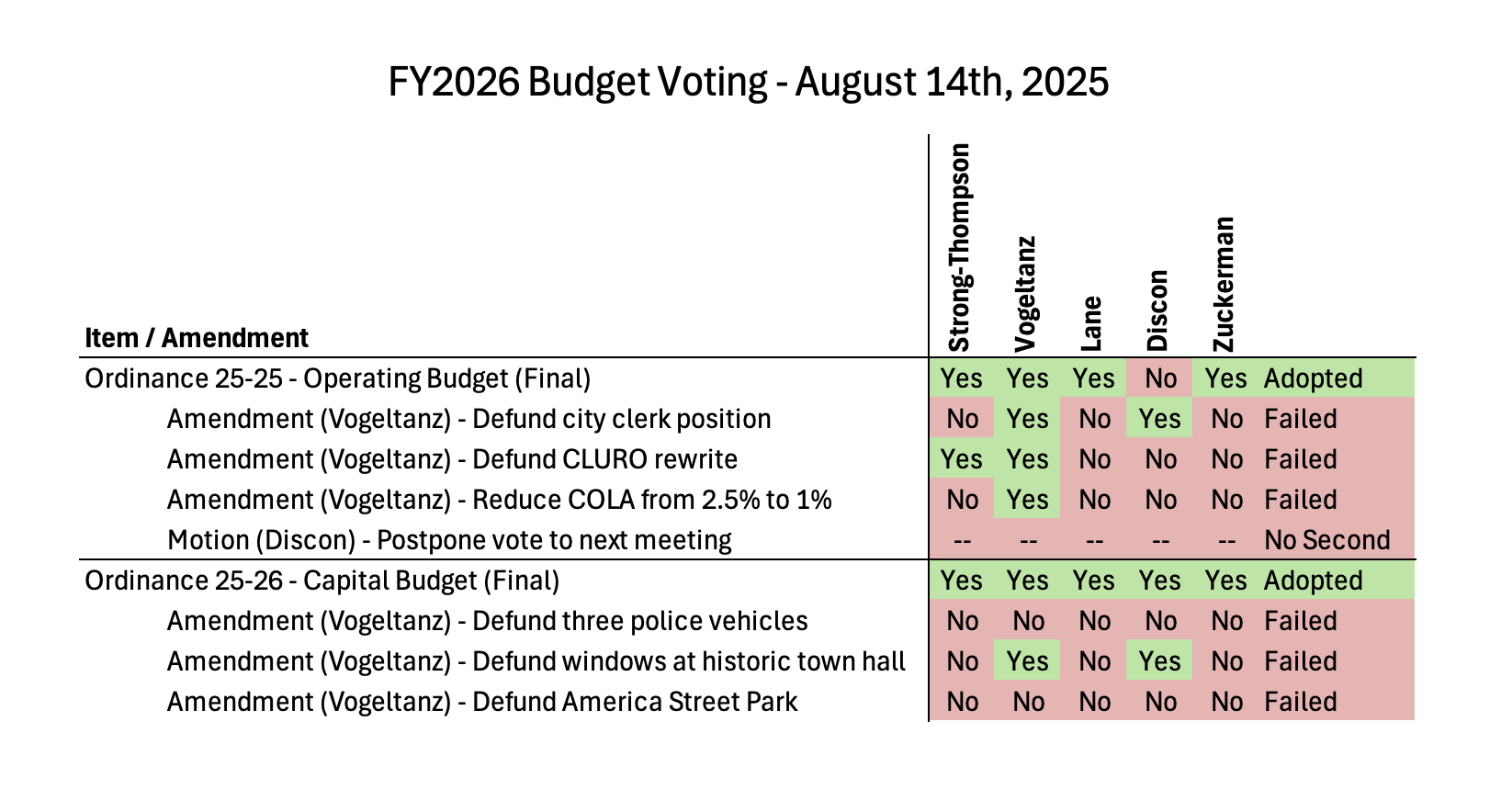 Summary of voting on the FY2026 City of Mandeville budget. (Mandeville Daily)