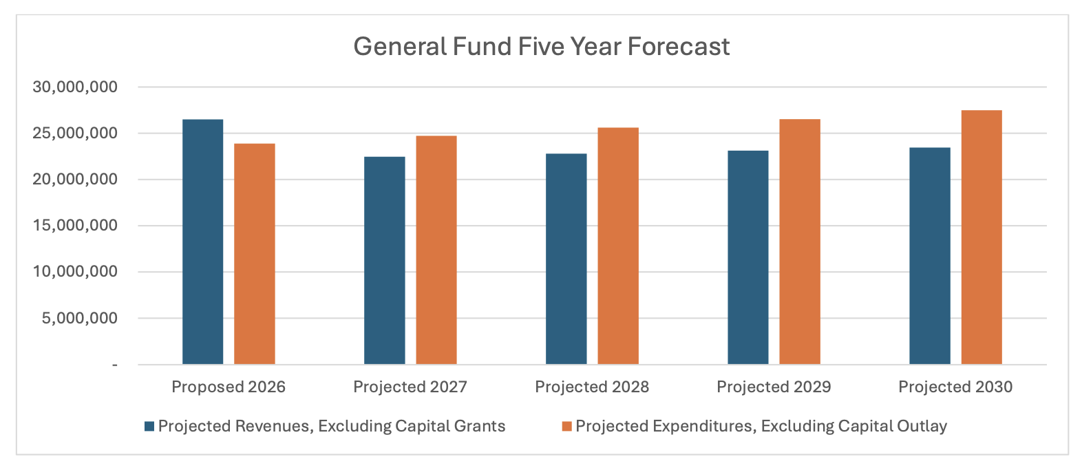 Excerpt chart from the City of Mandeville’s FY26 Five-Year Forecast document. (City of Mandeville)