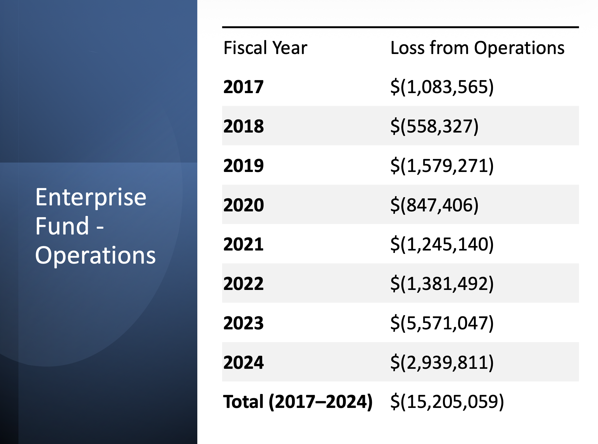 Water & Sewer Rate Update: Enterprise Fund Operations losses over the years. (City of Mandeville)
