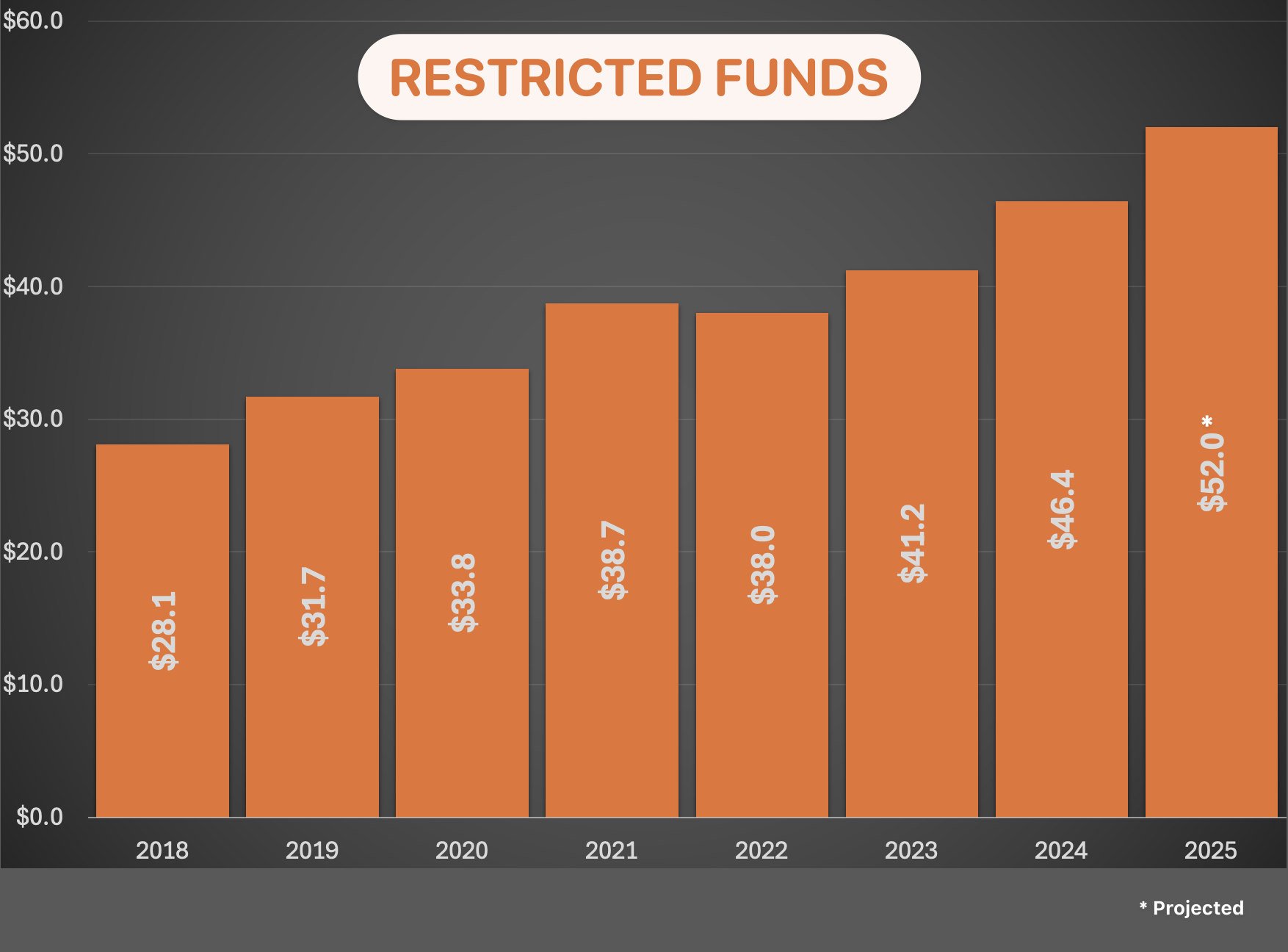 Approximate restricted funds in millions for the City of Mandeville, based on data provided by the City of Mandeville. Some say restricted funds balances could reach $100 million by the mid-2040s, if not sooner. (Mandeville Daily)