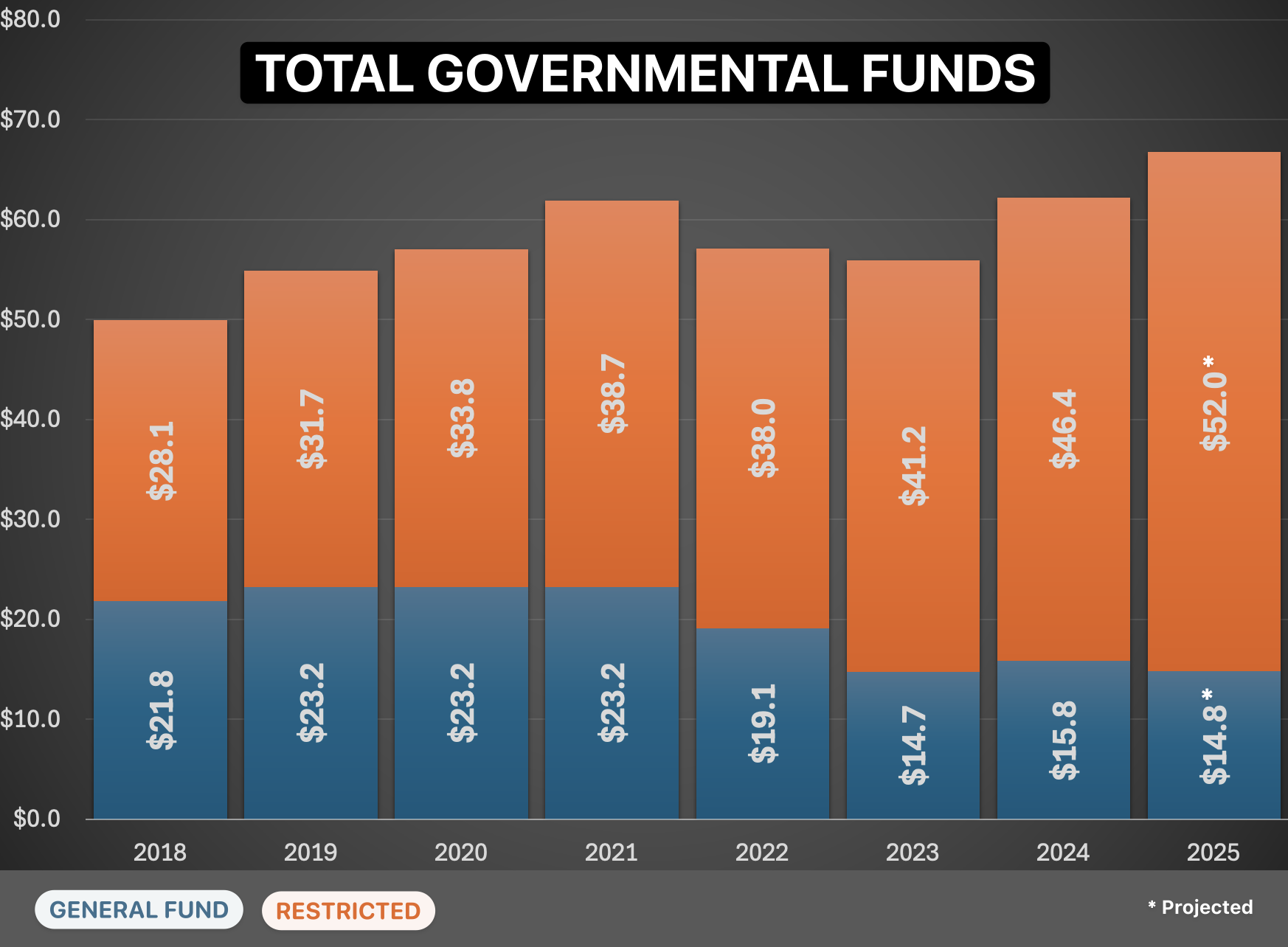 Approximate total government funds in millions for the City of Mandeville with general fund vs. restricted breakdown, based on data provided by the City of Mandeville. (Mandeville Daily)