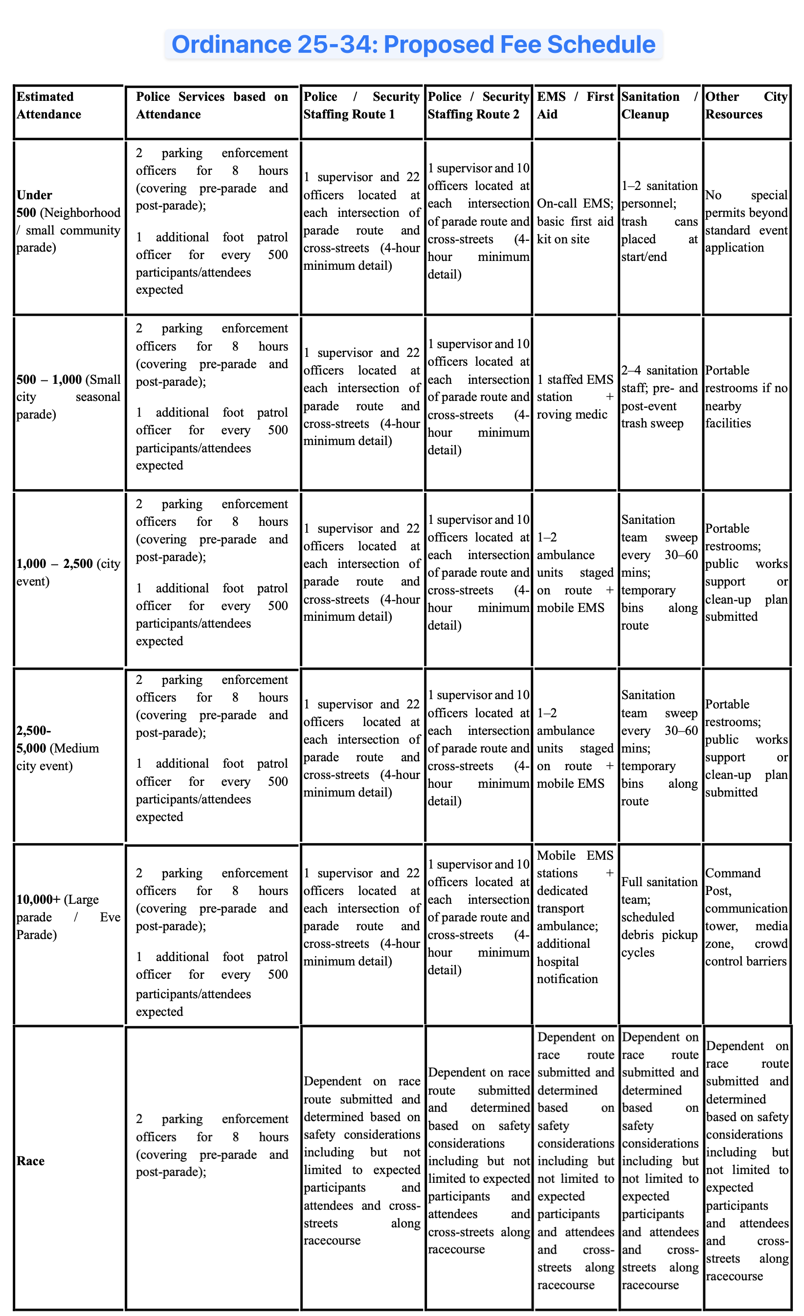 Ordinance 25-34: Proposed Fee Schedule. (City of Mandeville)