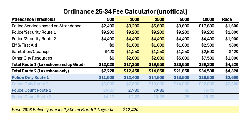 Mandeville Daily fee estimate worksheet based on adopted text of Ordinance 25-34, police pay rates found in previous adopted city budgets, and real-world cost estimates for sanitation and EMS. (Mandeville Daily)